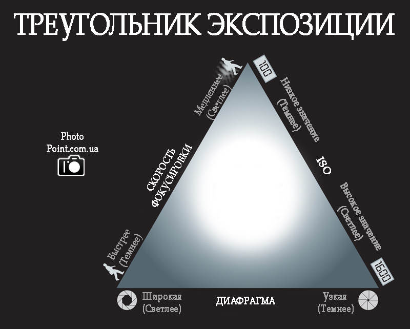 Выдержка и диафрагма – домашнее задание